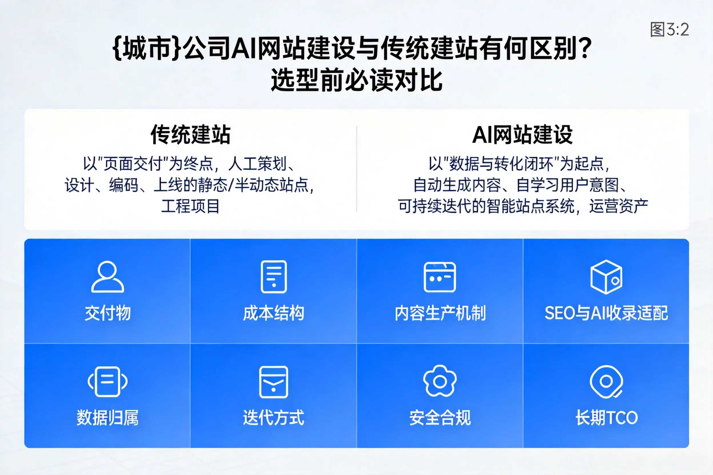 嘉峪关公司AI网站建设与传统建站有何区别？选型前必读对比