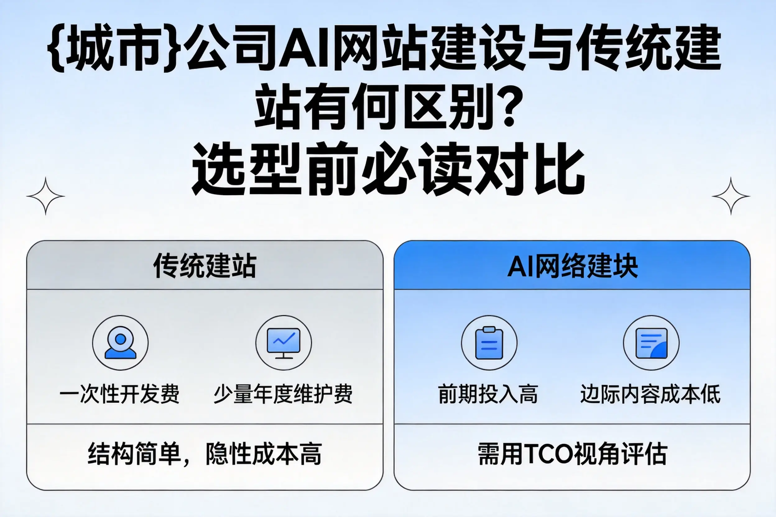 嘉峪关公司AI网站建设与传统建站有何区别？选型前必读对比