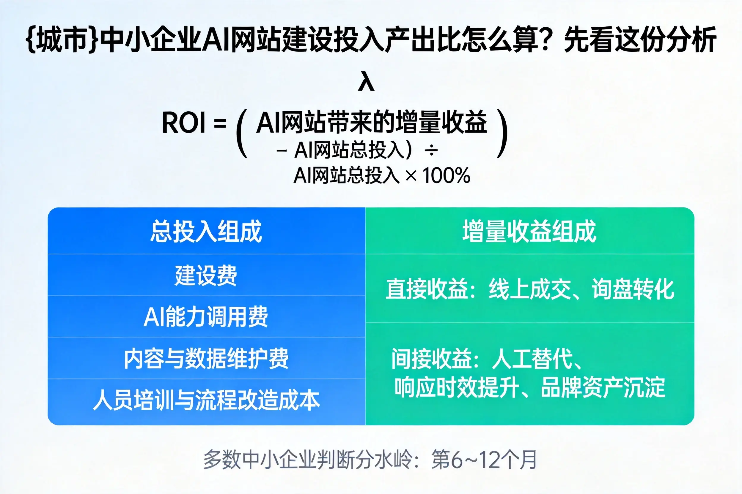 嘉峪关中小企业AI网站建设投入产出比怎么算？先看这份分析