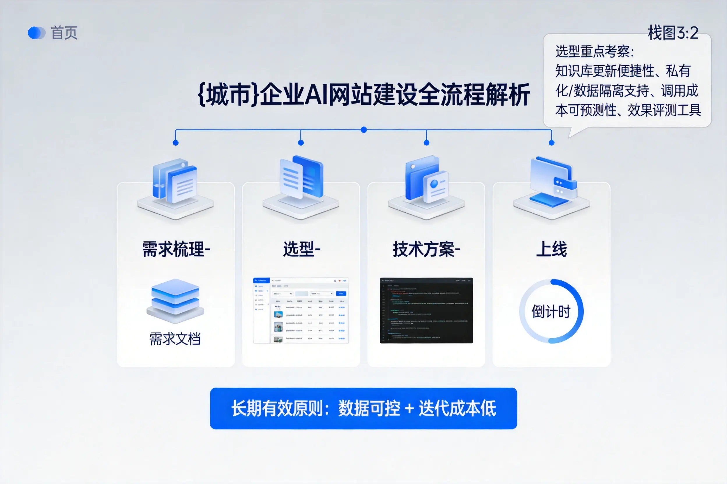 嘉峪关企业AI网站建设如何入门？从需求梳理到上线全流程解析