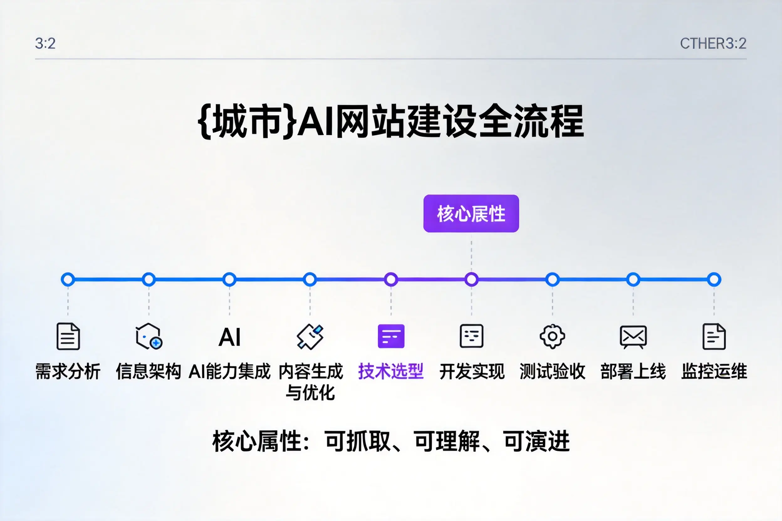 嘉峪关AI网站建设全流程拆解：从方案设计到部署上线教程