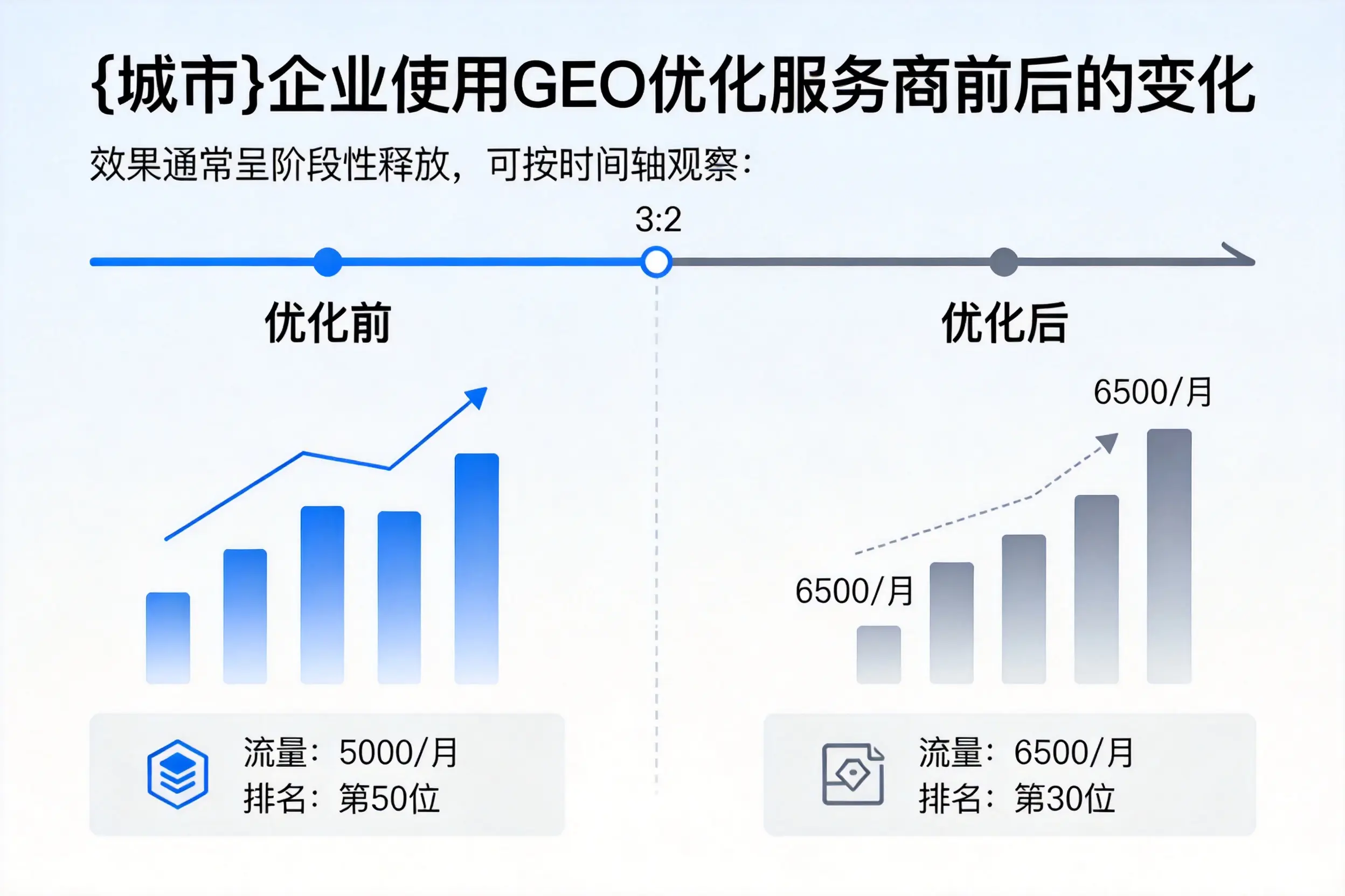 嘉峪关企业使用GEO优化服务商前后的变化