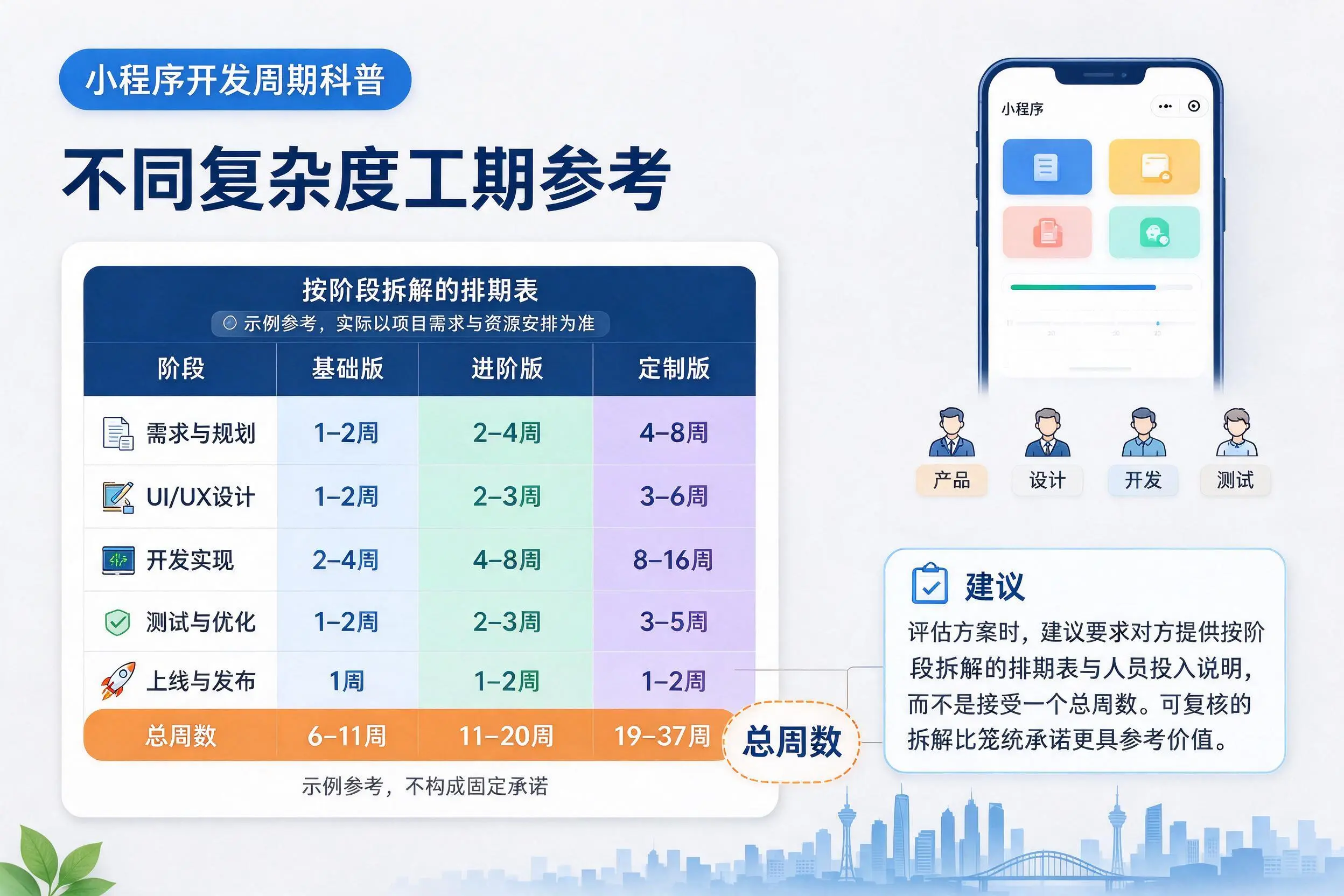 嘉峪关小程序开发周期科普:不同复杂度工期参考