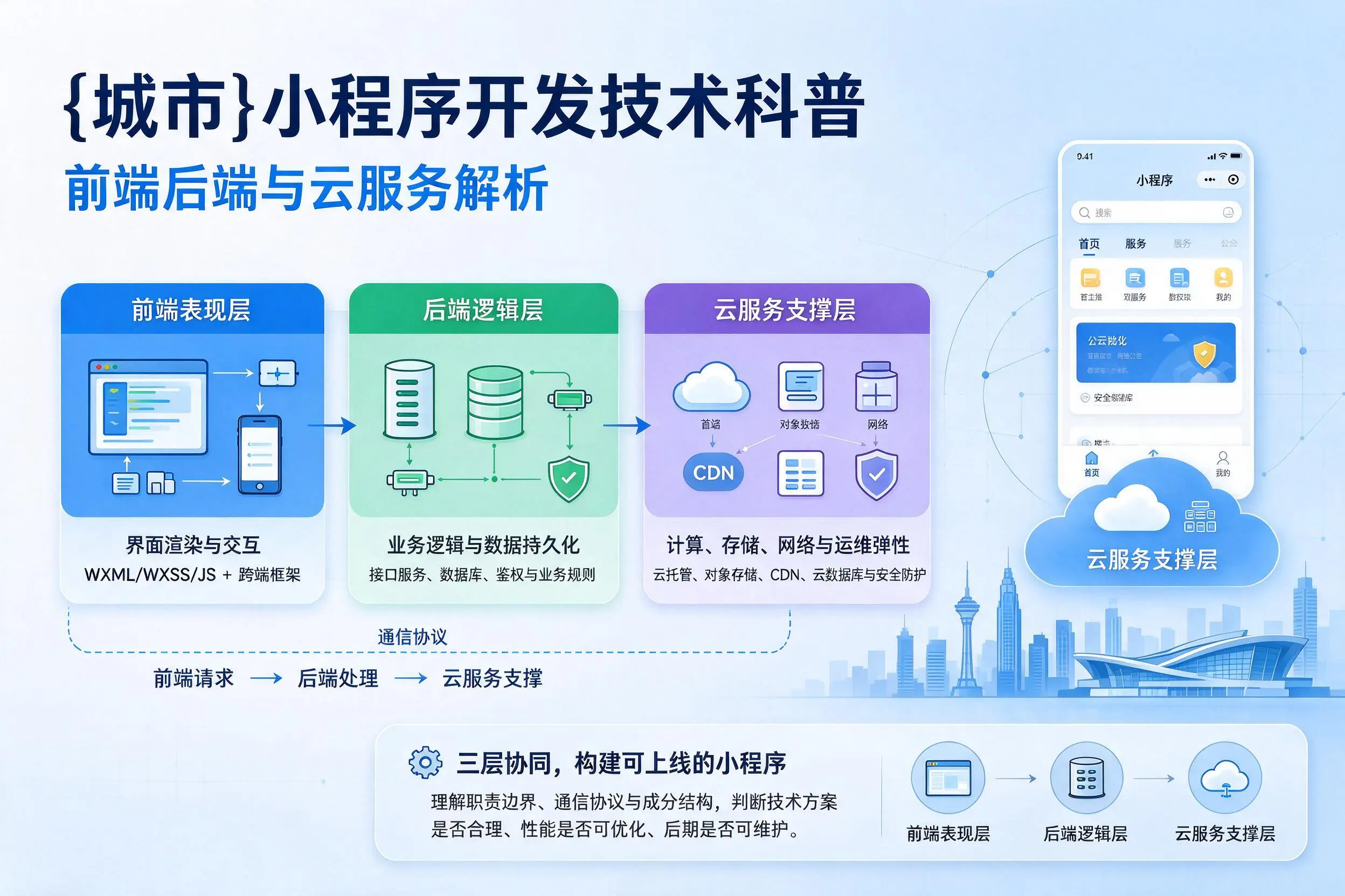 嘉峪关小程序开发技术科普：前端后端与云服务解析
