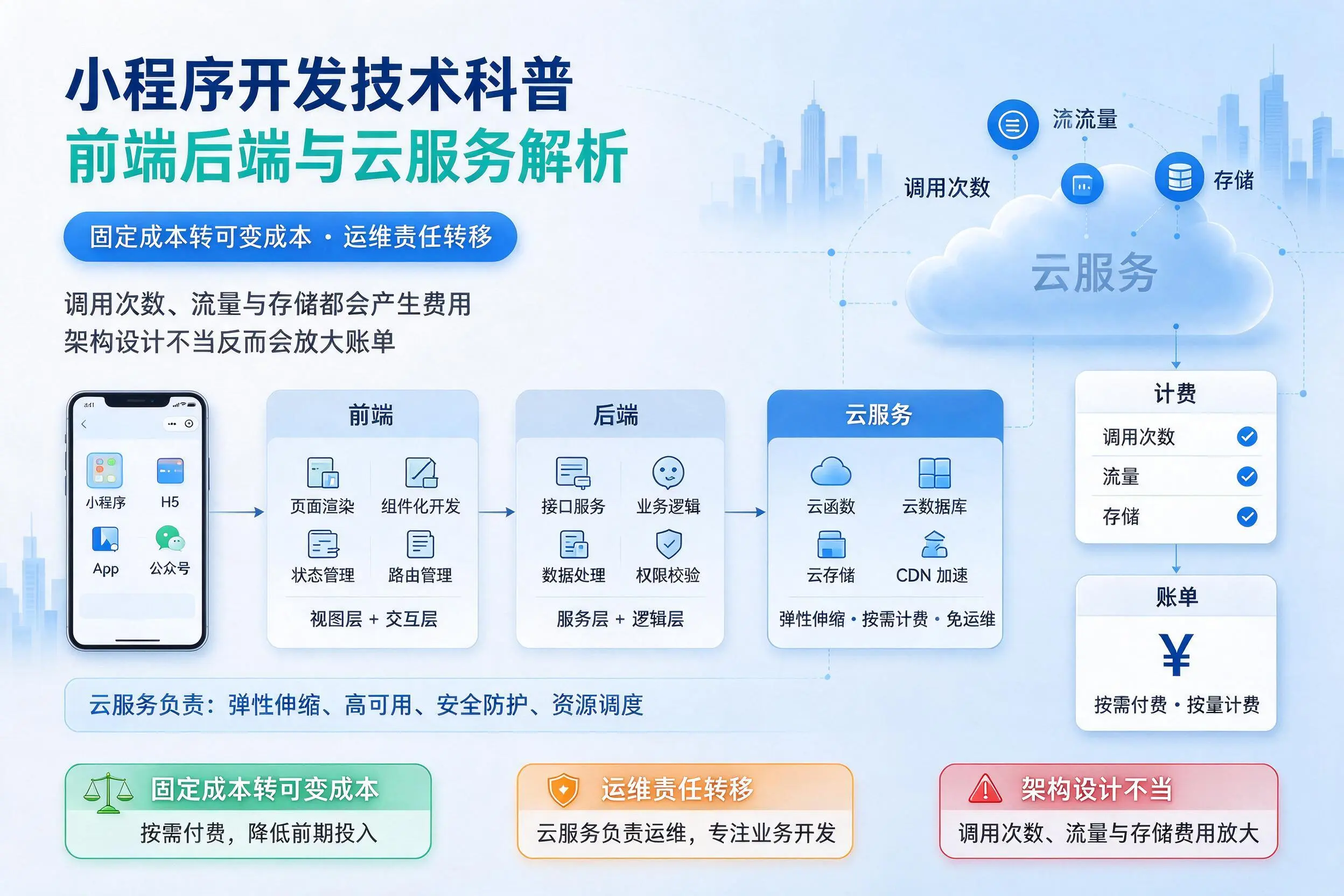 嘉峪关小程序开发技术科普：前端后端与云服务解析