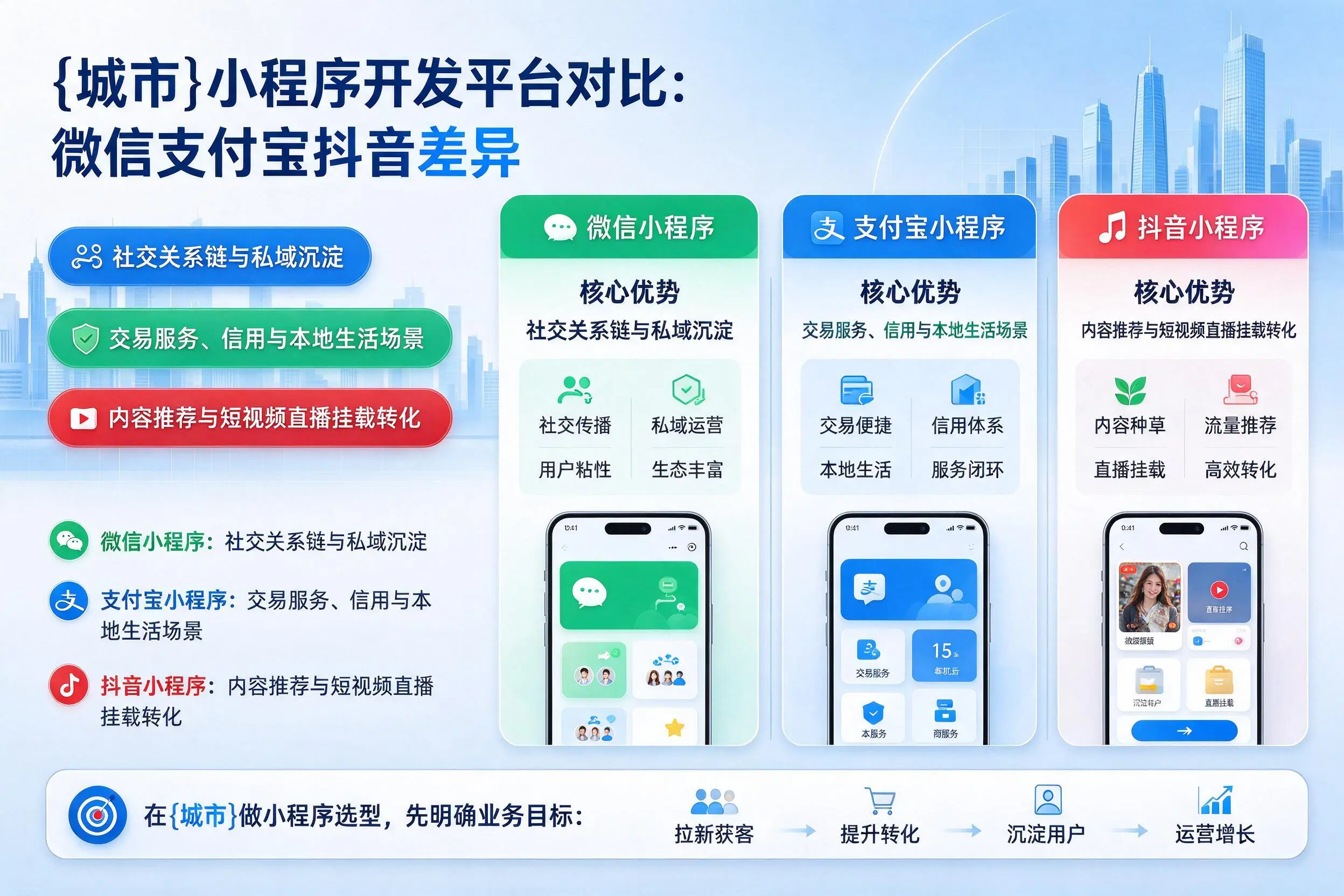嘉峪关小程序开发平台对比：微信支付宝抖音差异