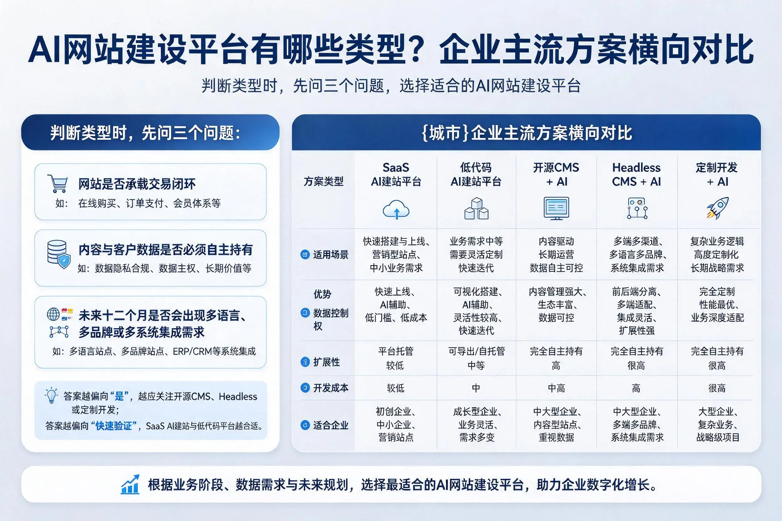 AI网站建设平台有哪些类型?嘉峪关企业主流方案横向对比