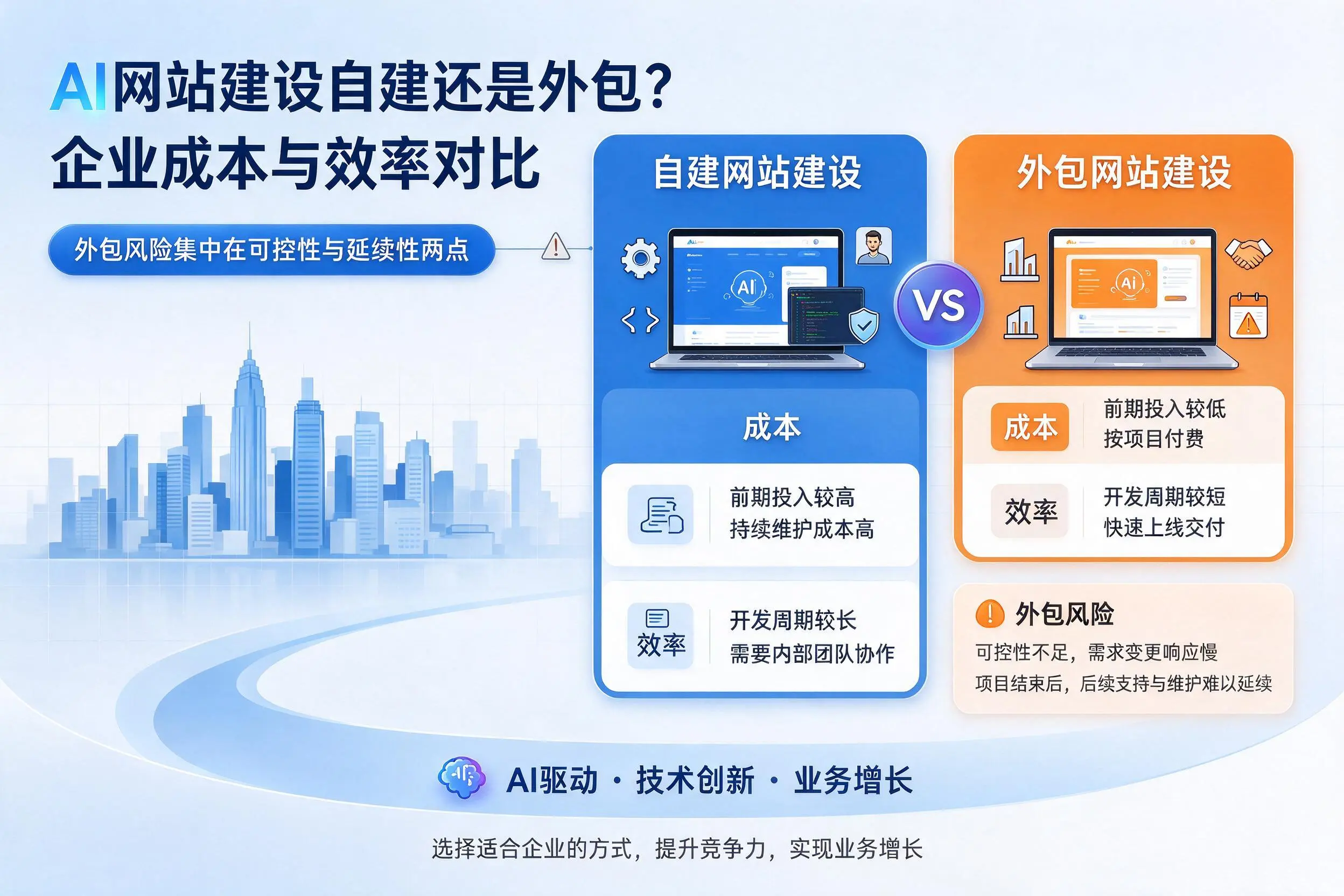 AI网站建设自建还是外包？嘉峪关企业成本与效率对比