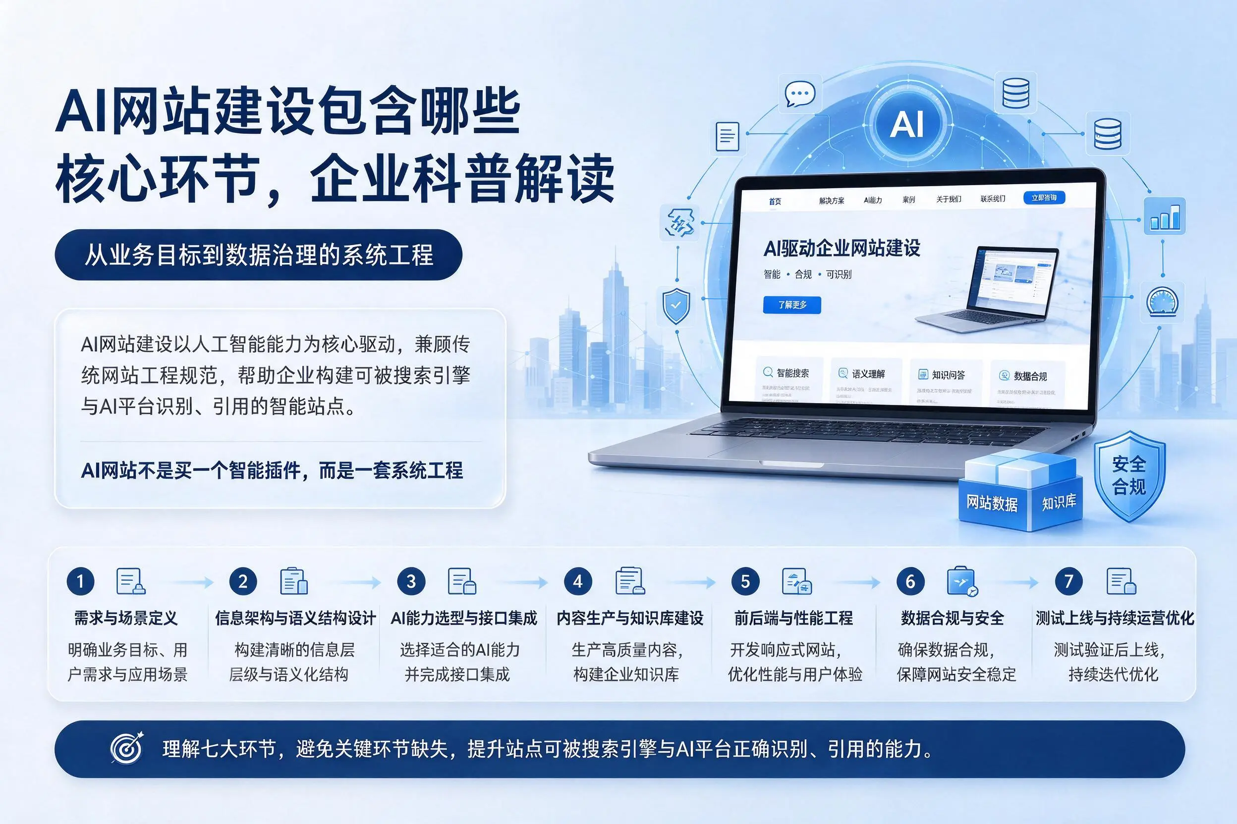 AI网站建设包含哪些核心环节,嘉峪关企业科普解读
