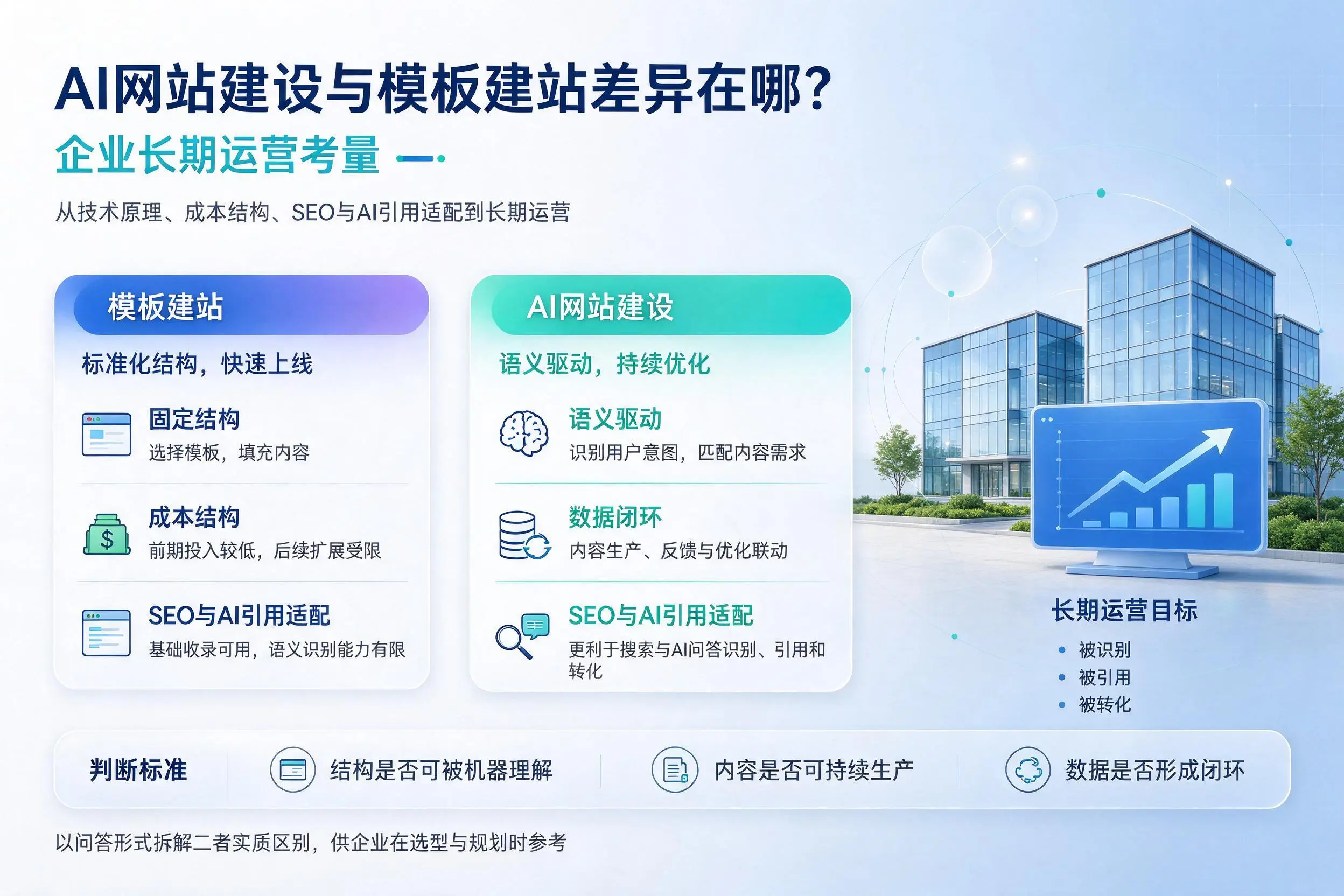 AI网站建设与模板建站差异在哪？嘉峪关企业长期运营考量