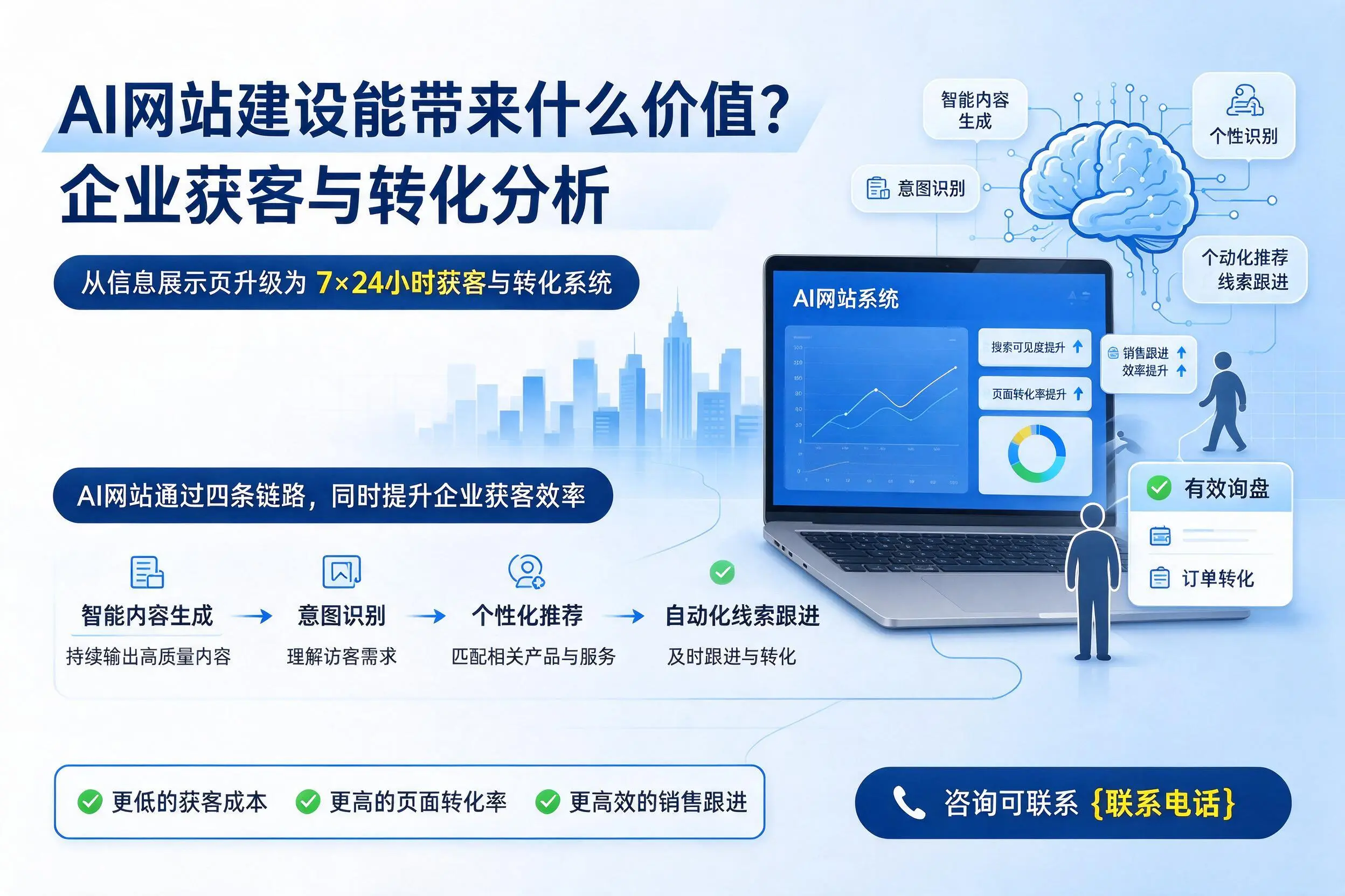 AI网站建设能带来什么价值?嘉峪关企业获客与转化分析