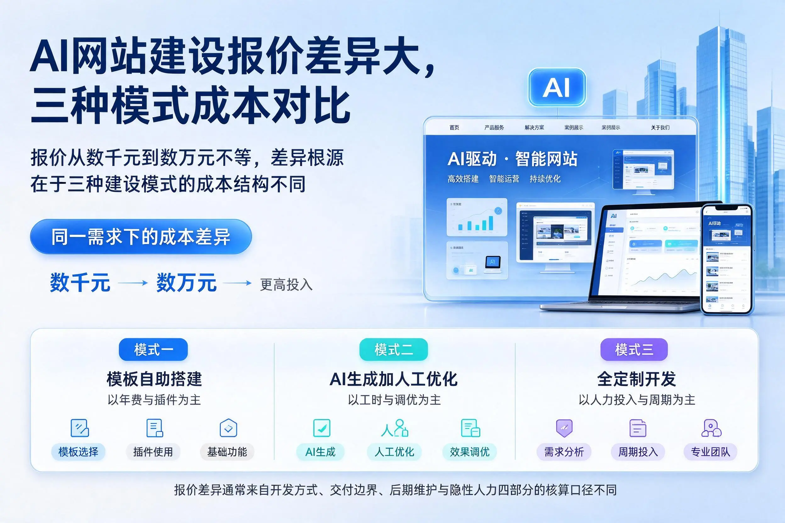 嘉峪关AI网站建设报价差异大,三种模式成本对比