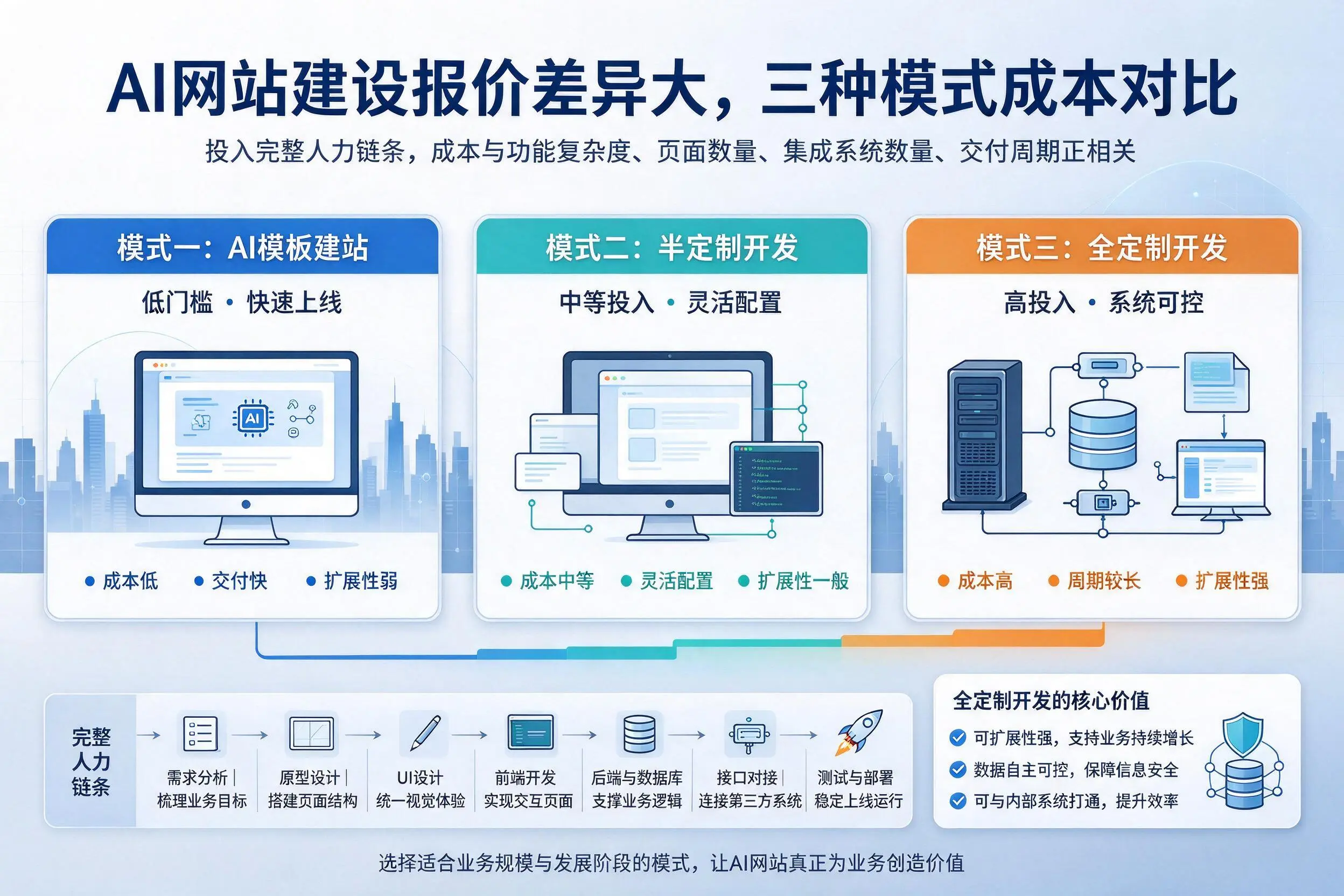 嘉峪关AI网站建设报价差异大,三种模式成本对比