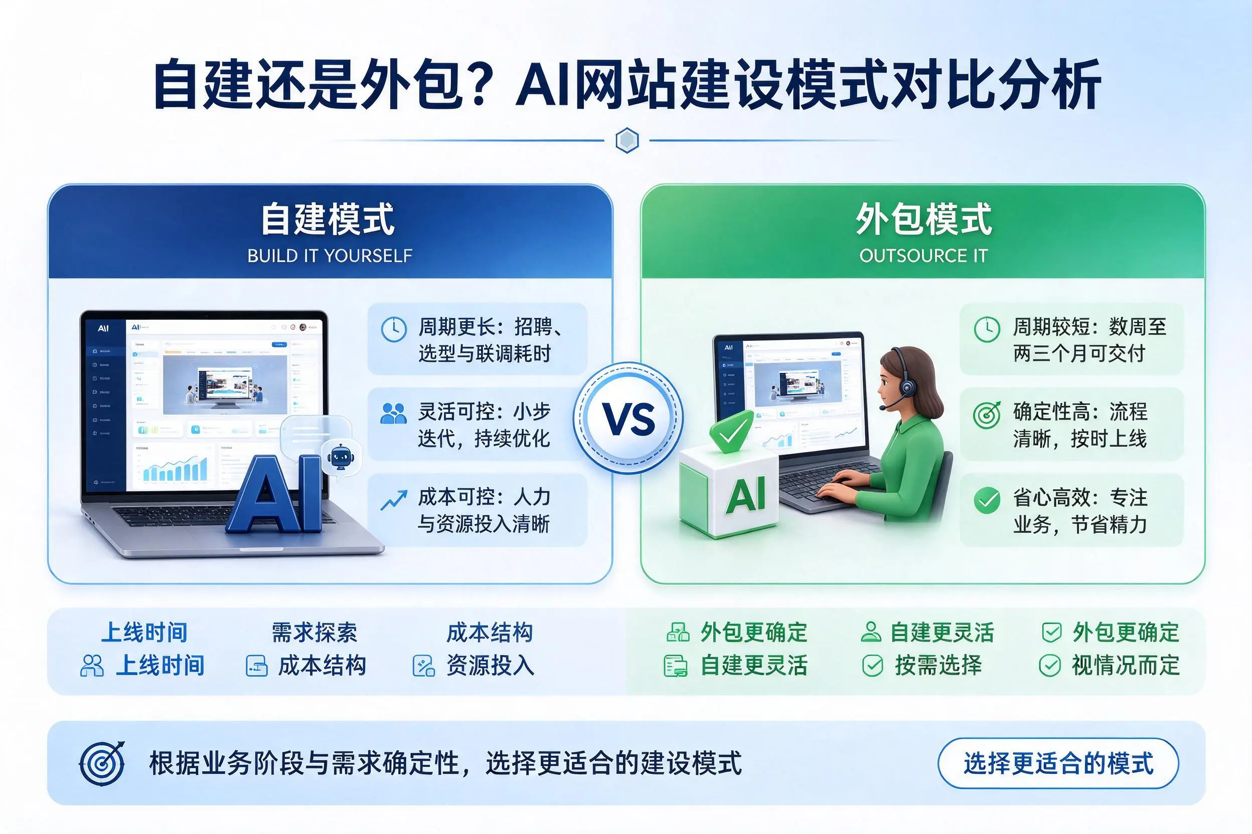 自建还是外包?嘉峪关AI网站建设模式对比分析
