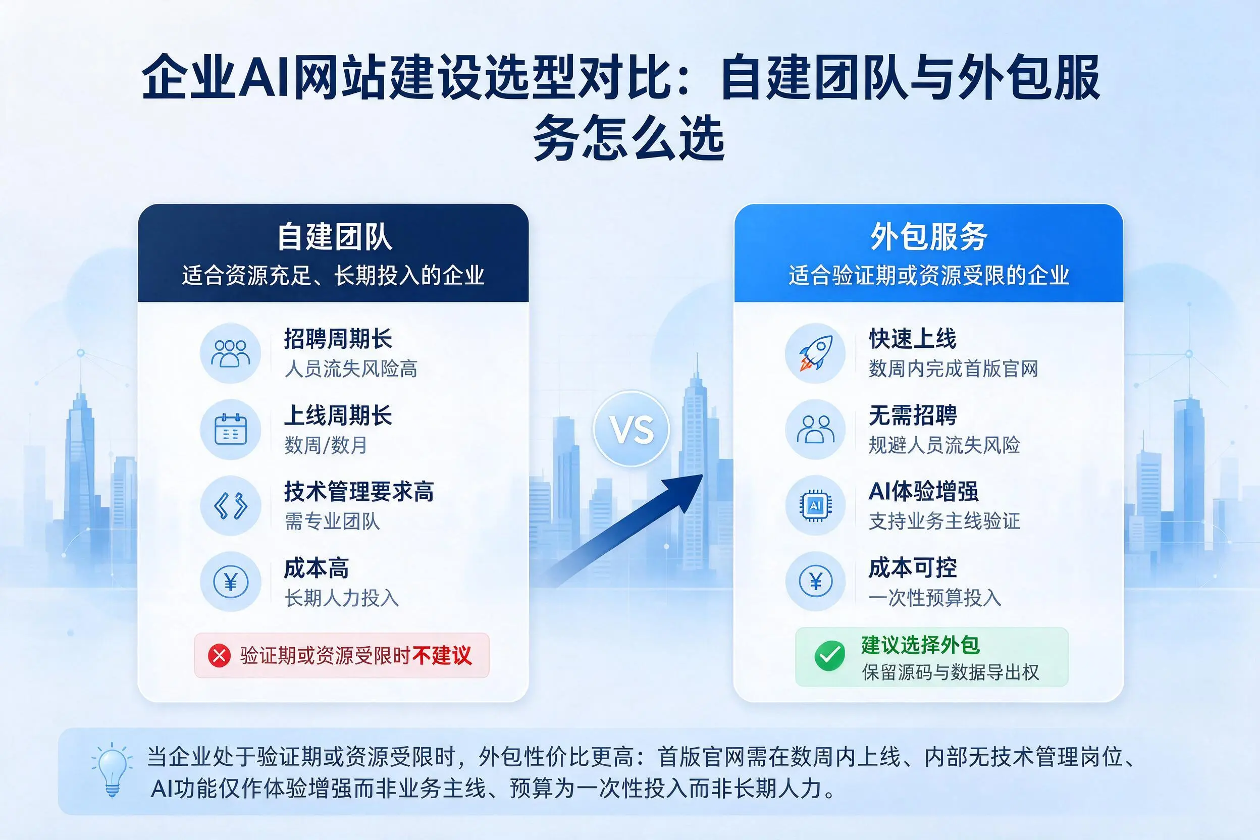 嘉峪关企业AI网站建设选型对比:自建团队与外包服务怎么选